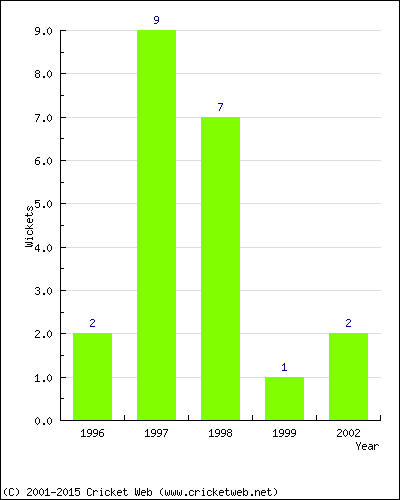 Wickets by Year