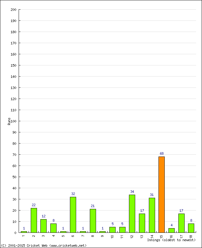 Batting Performance Innings by Innings - Home