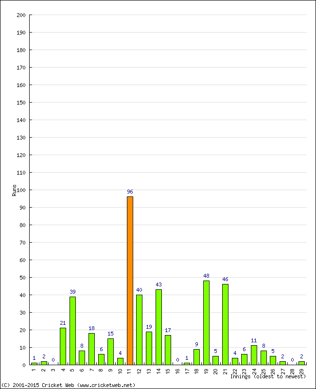 Batting Performance Innings by Innings - Away