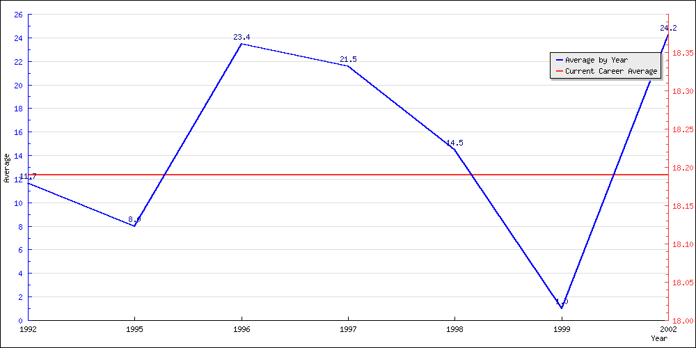 Batting Average by Year