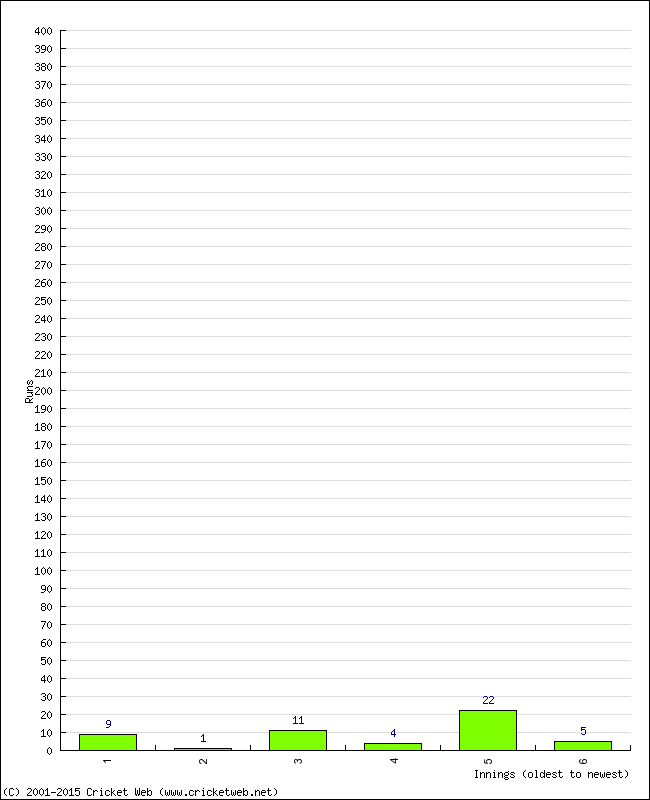 Batting Performance Innings by Innings