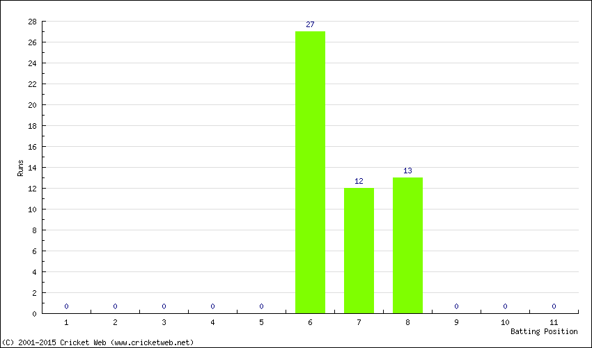 Runs by Batting Position