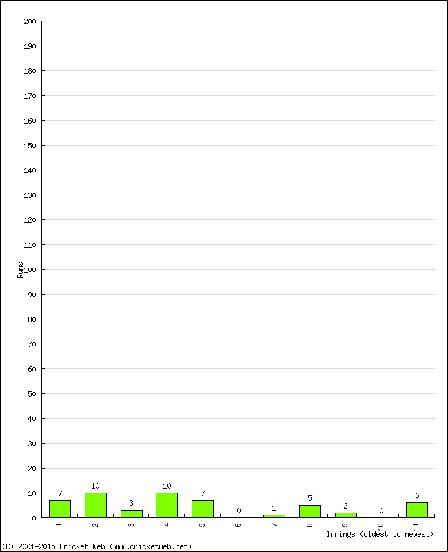 Batting Performance Innings by Innings