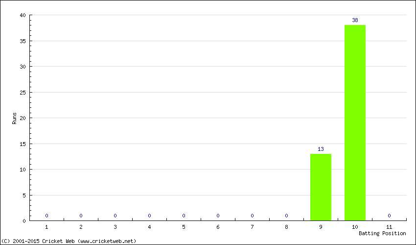 Runs by Batting Position