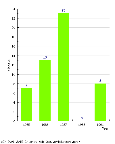 Runs by Year