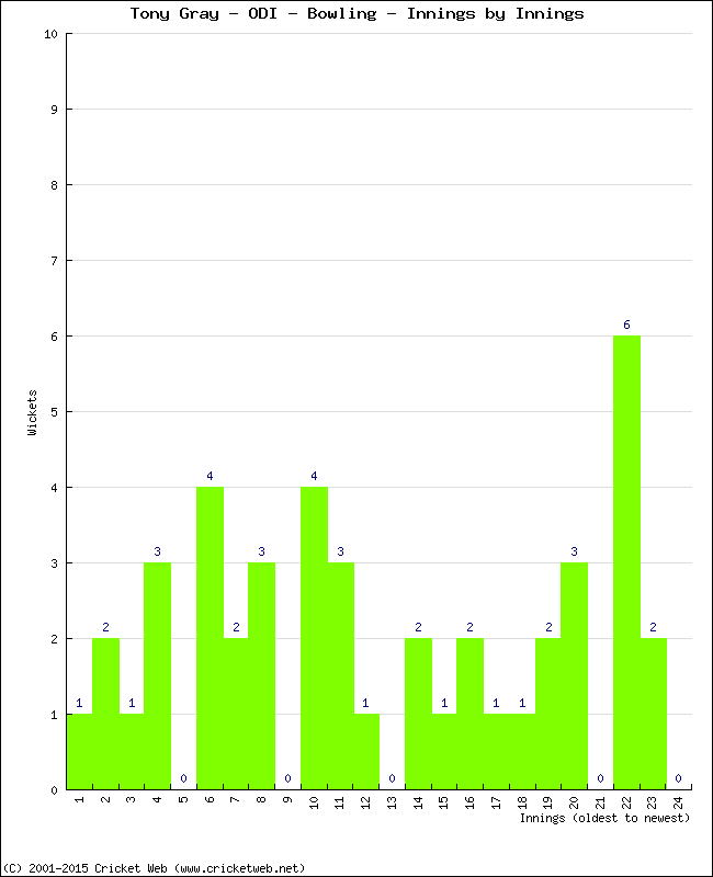 Bowling Performance Innings by Innings