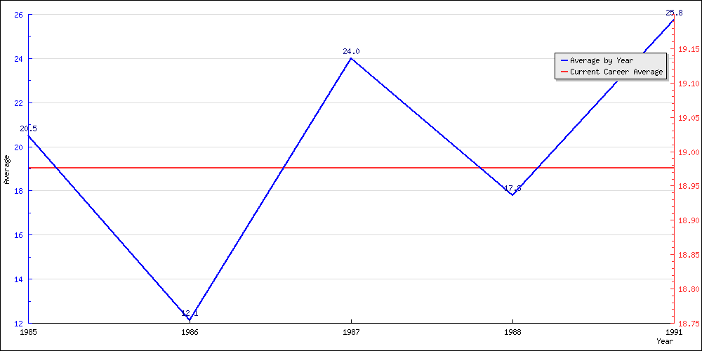 Bowling Average by Year