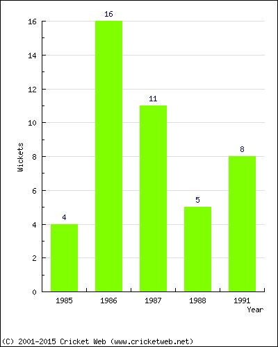 Wickets by Year