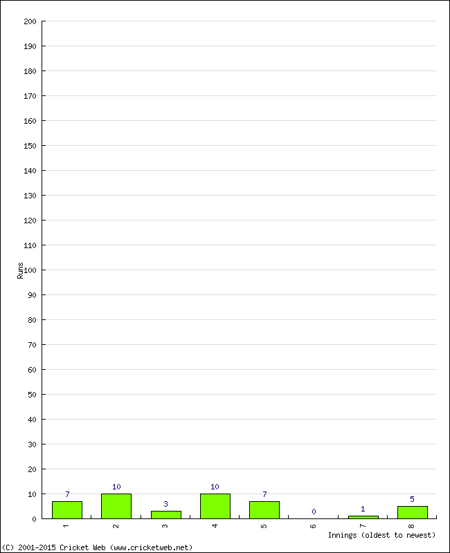 Batting Performance Innings by Innings - Away