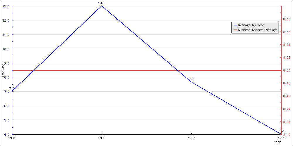 Batting Average by Year