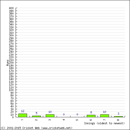 Batting Recent Scores