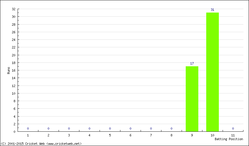 Runs by Batting Position