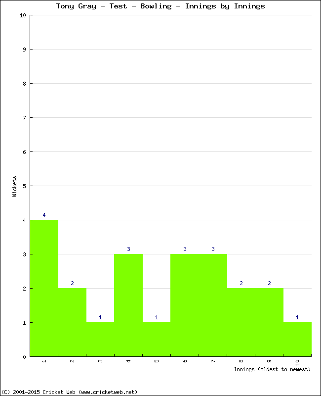 Bowling Performance Innings by Innings