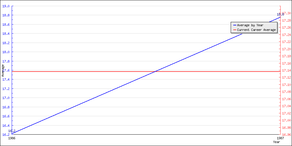 Bowling Average by Year