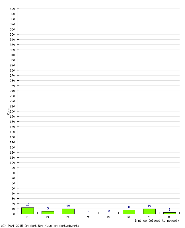 Batting Performance Innings by Innings - Away