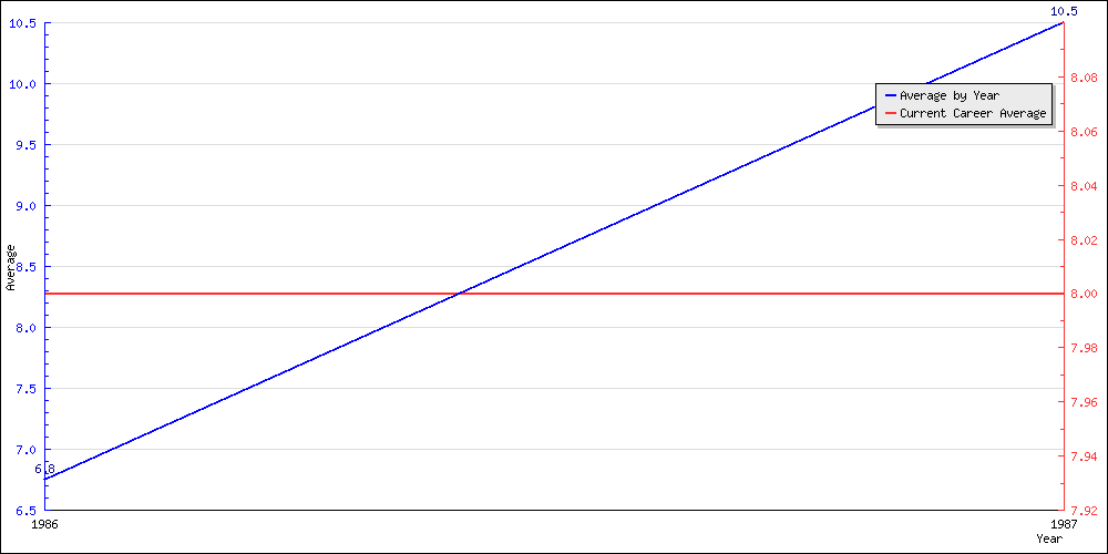 Batting Average by Year