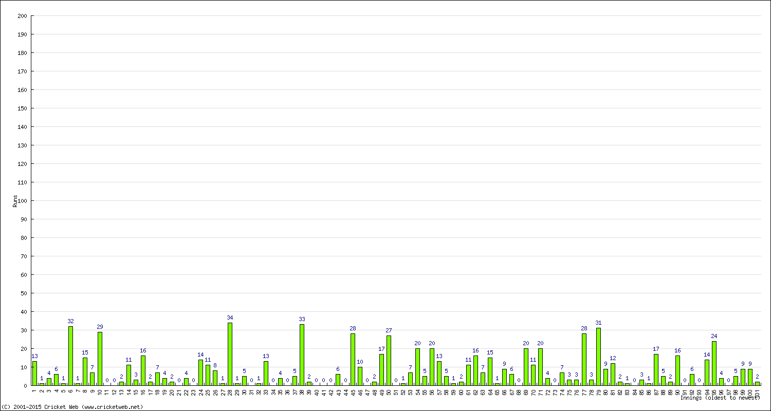 Batting Performance Innings by Innings