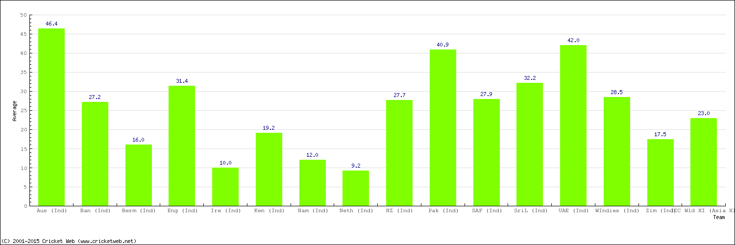 Bowling Average by Country