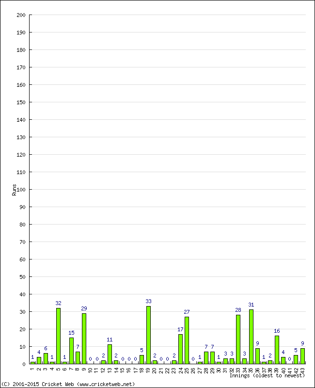 Batting Performance Innings by Innings - Home