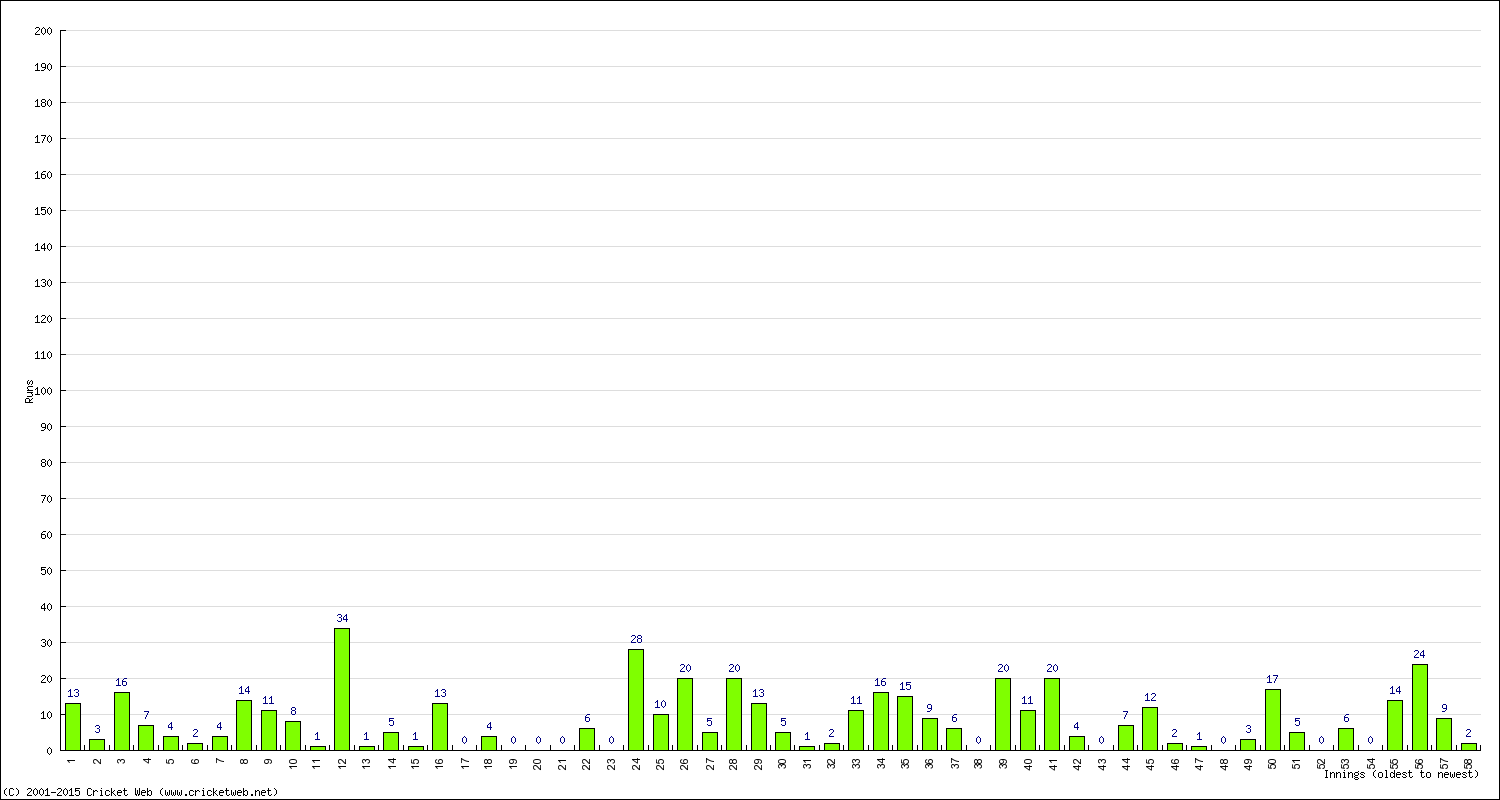 Batting Performance Innings by Innings - Away