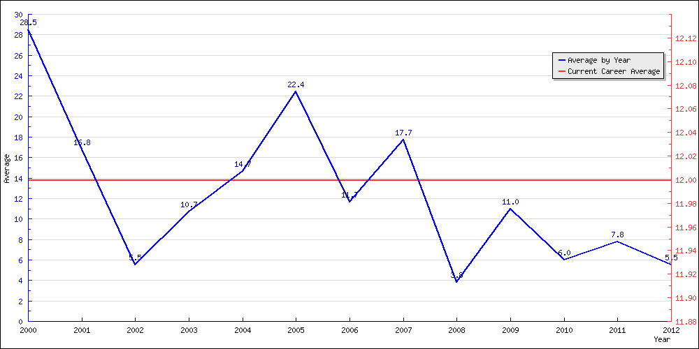 Batting Average by Year