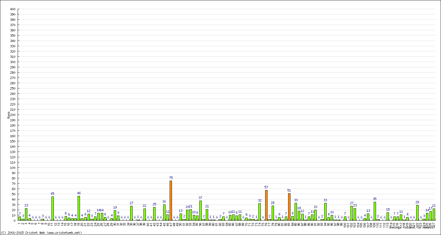 Batting Performance Innings by Innings