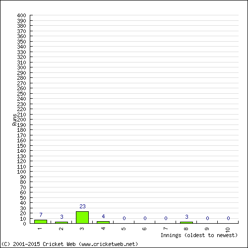 Batting Recent Scores