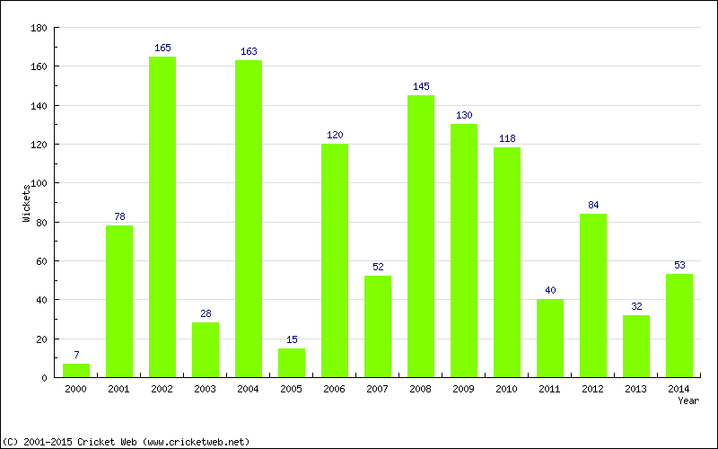 Runs by Year