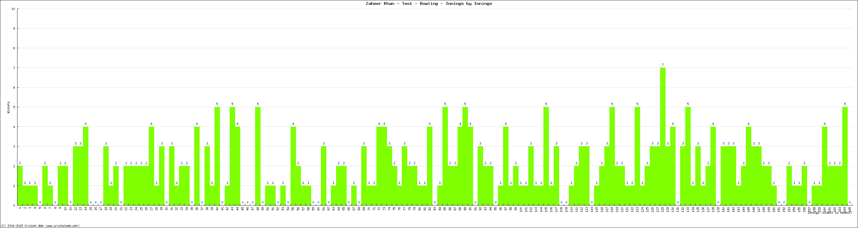 Bowling Performance Innings by Innings