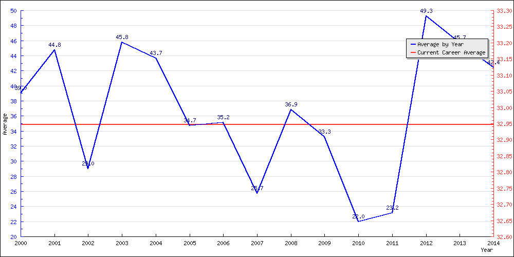 Bowling Average by Year