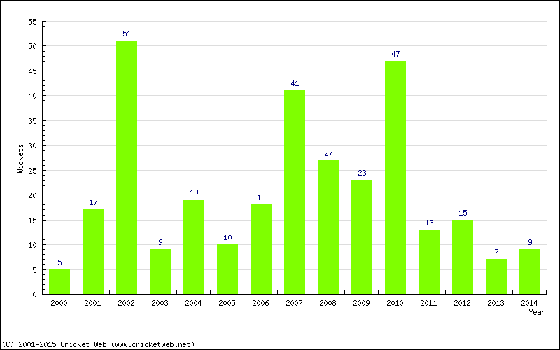 Wickets by Year