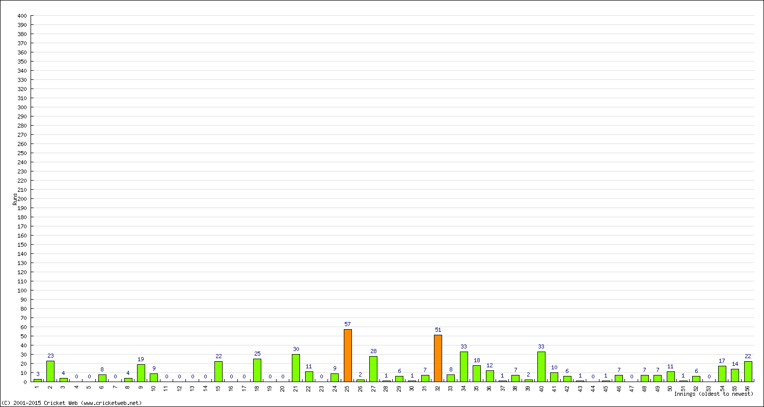 Batting Performance Innings by Innings - Home