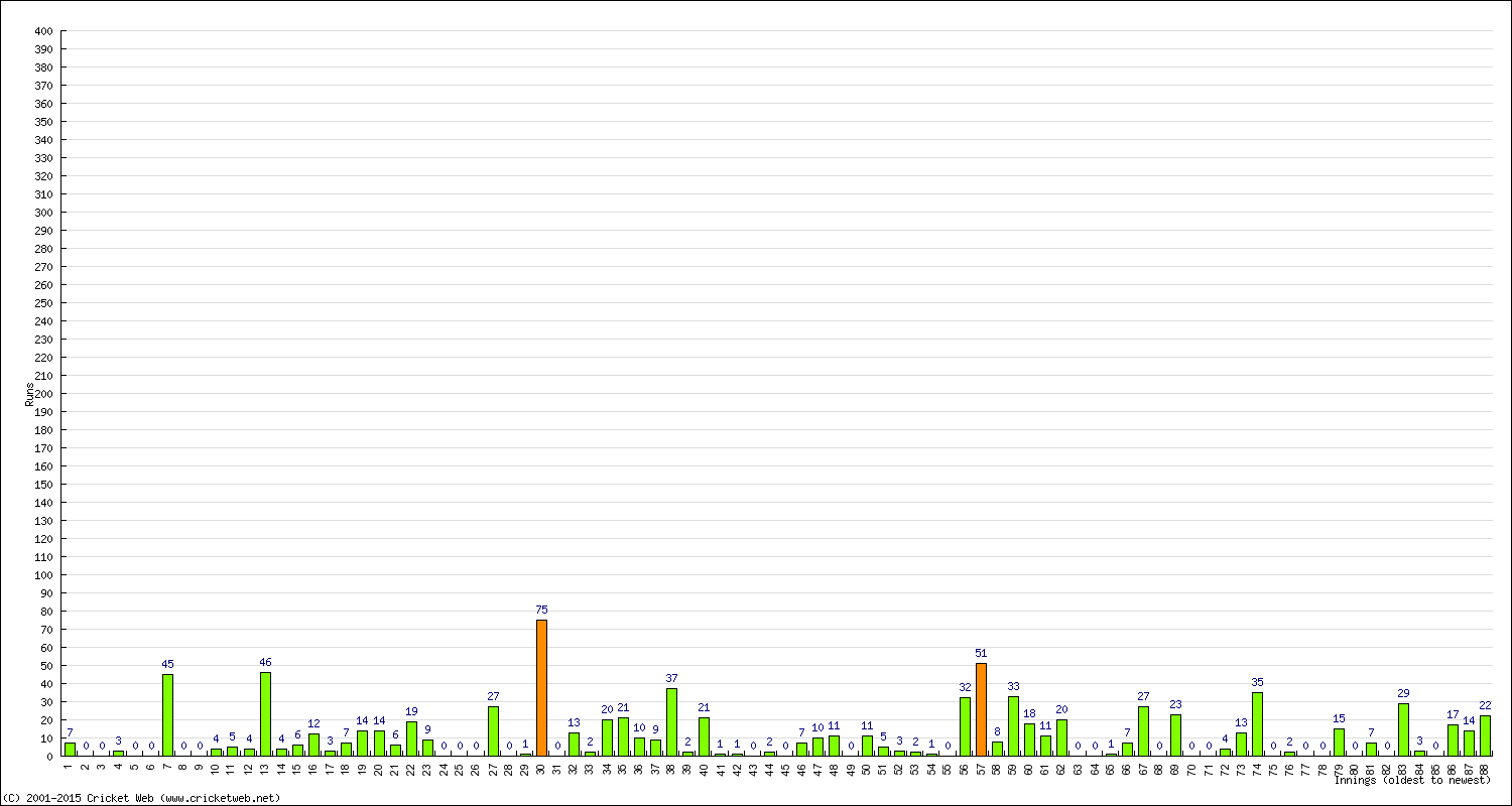 Batting Performance Innings by Innings - Away