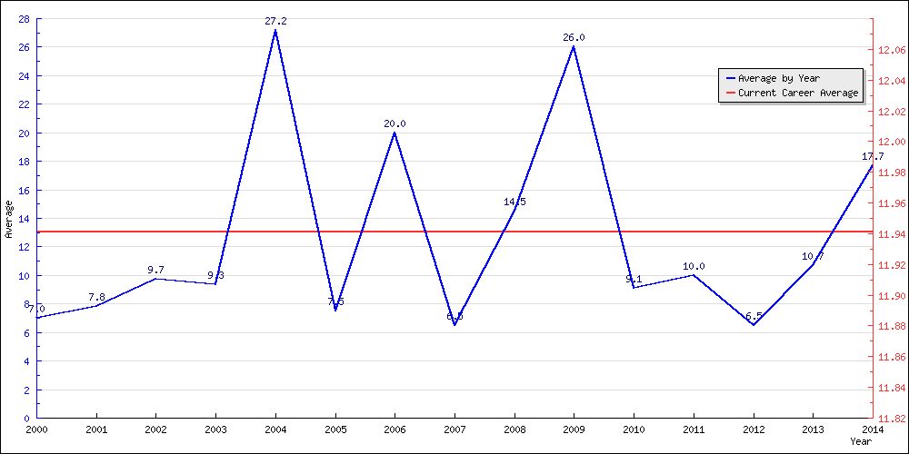 Batting Average by Year