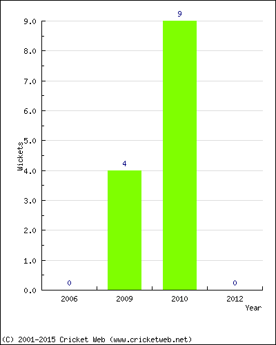 Runs by Year