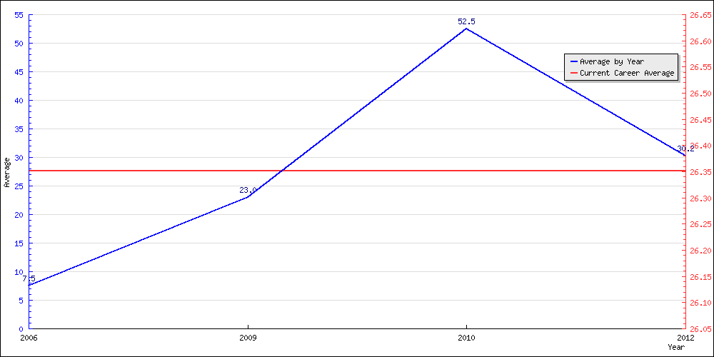 Bowling Average by Year