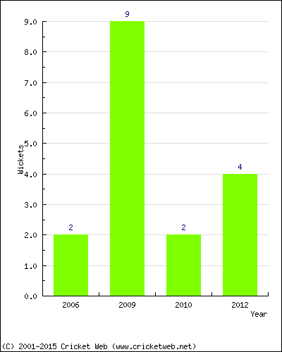 Wickets by Year