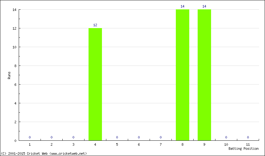 Runs by Batting Position