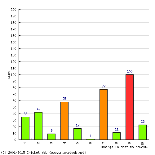 Batting Recent Scores