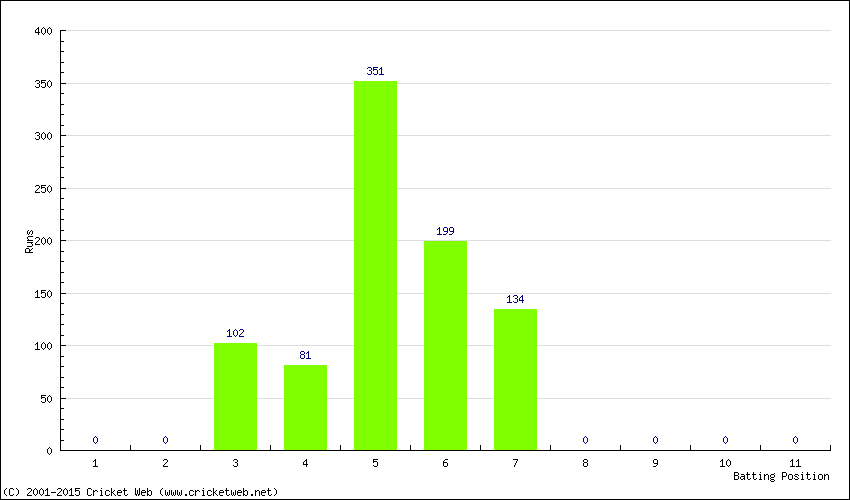 Runs by Batting Position