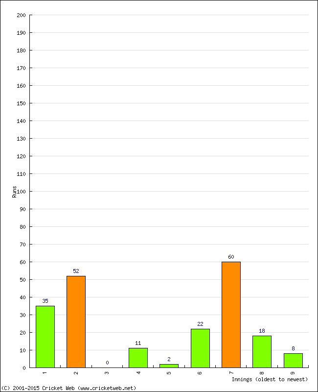 Batting Performance Innings by Innings - Away