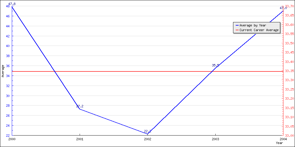 Batting Average by Year