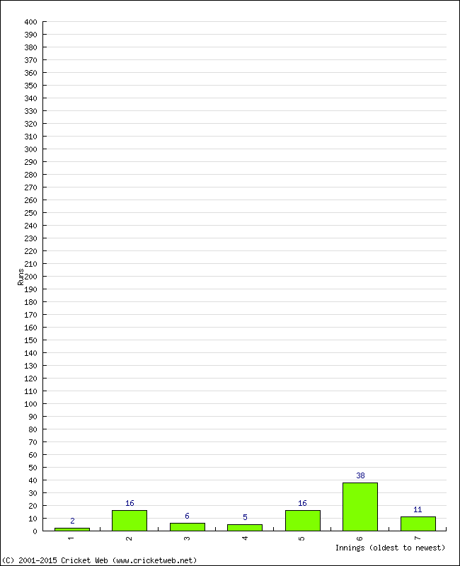 Batting Performance Innings by Innings