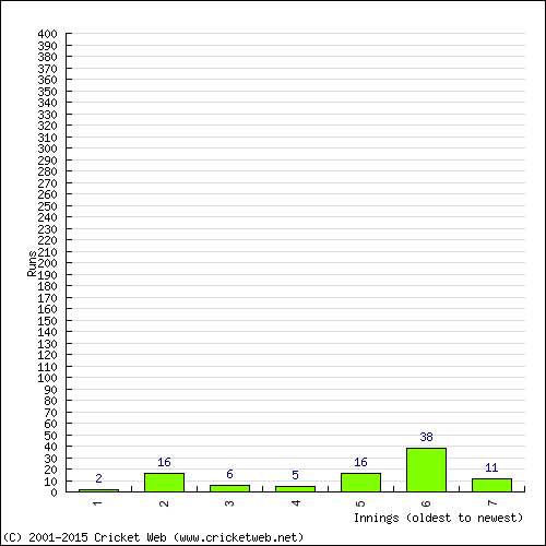 Batting Recent Scores