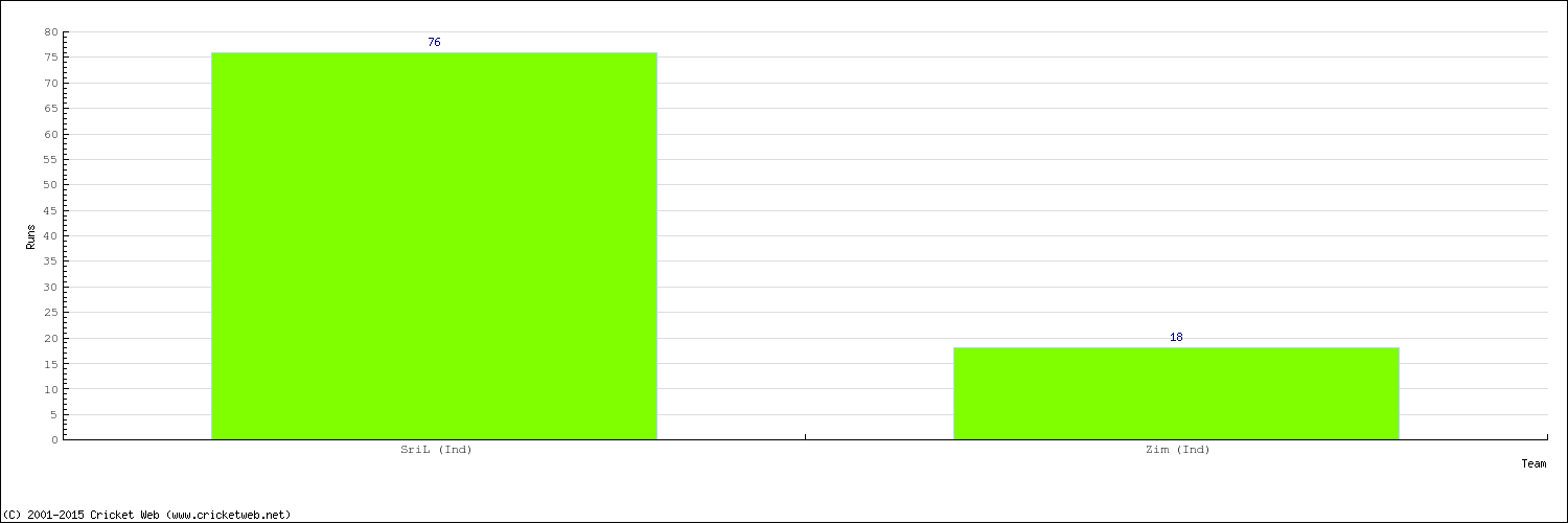 Runs by Country