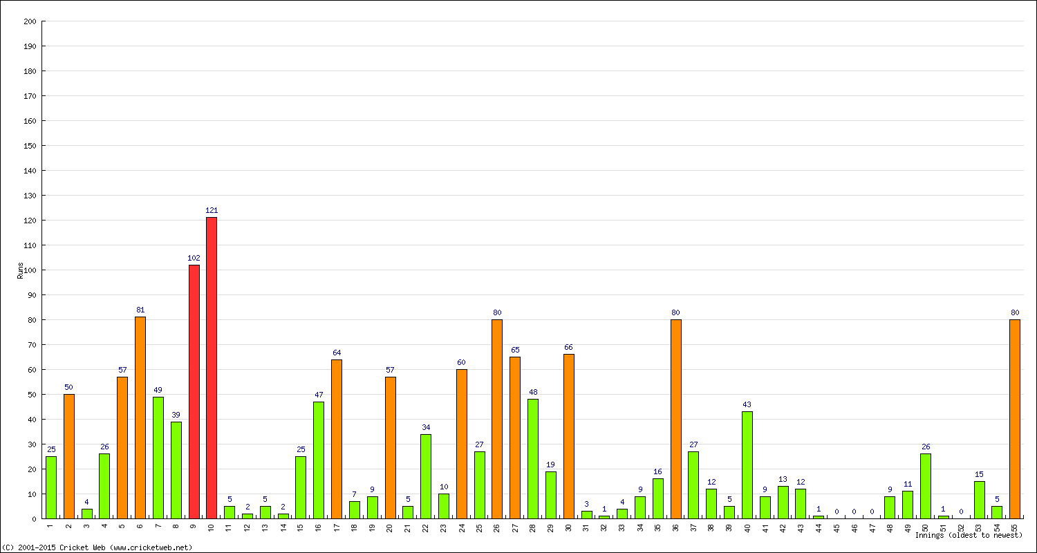 Batting Performance Innings by Innings