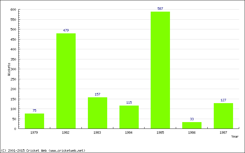 Runs by Year