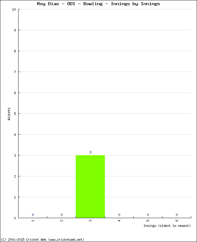 Bowling Performance Innings by Innings