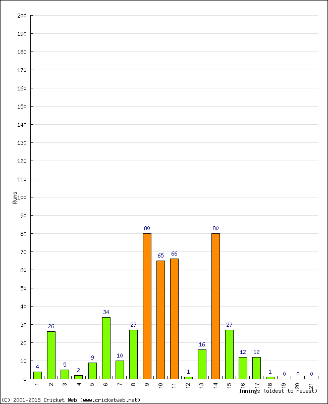 Batting Performance Innings by Innings - Home