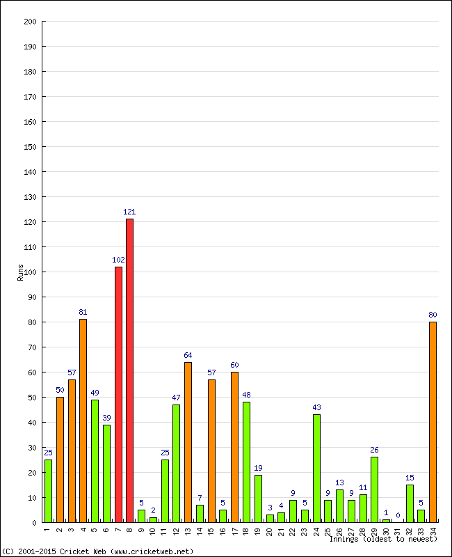 Batting Performance Innings by Innings - Away